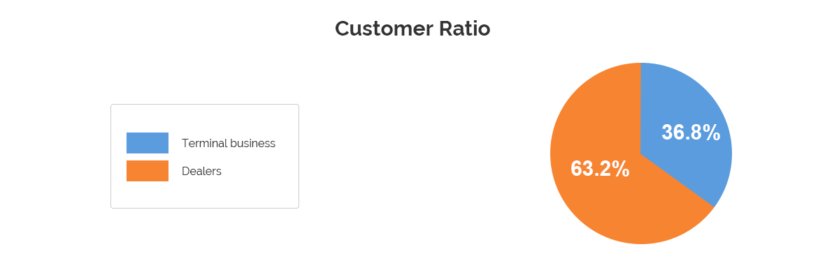 Customer-Ratio